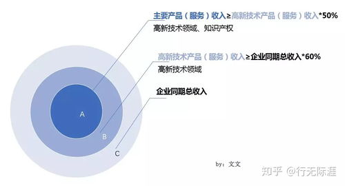 高新技術(shù)產(chǎn)品與服務(wù) 揭開“高大上”的神秘面紗